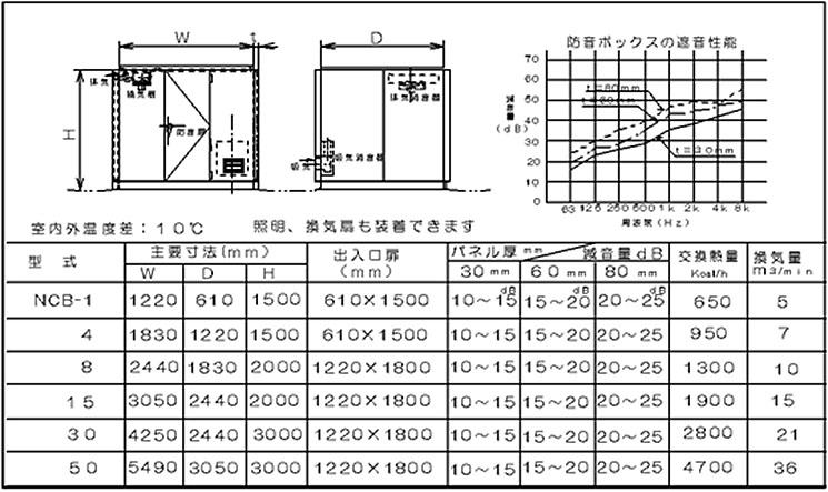 1、組立て式防音ボックス