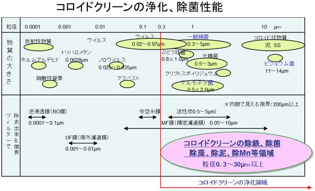 コロイドクリーンの浄化、除菌性能